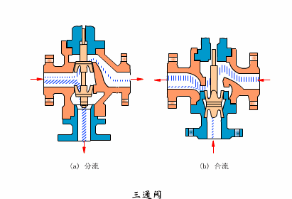 調(diào)節(jié)閥工作原理(圖)